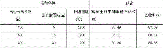 A method for separating rare earth resources in rare earth slag by supergravity