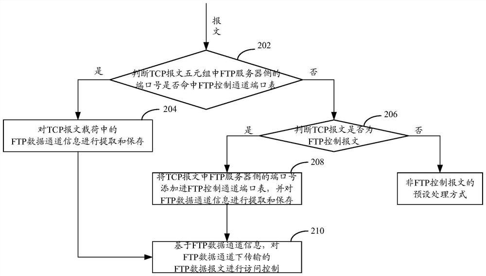 FTP-based access control method and device