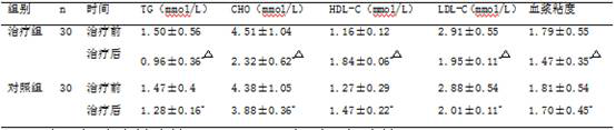 A kind of prescription for removing blood stasis and lowering turbidity for treating gout