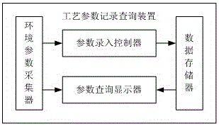 Injection machine technological parameter record query system and injection machine technological parameter setting method