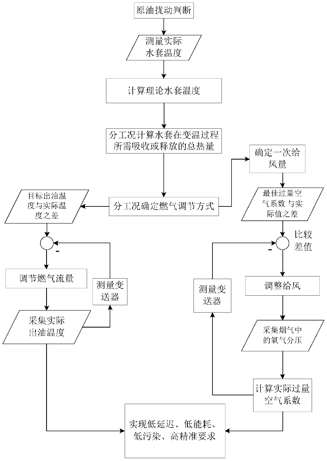 Crude oil heating furnace and control system thereof