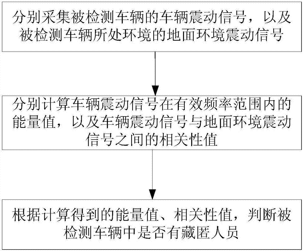 Vehicle hiding person detection method and apparatus thereof