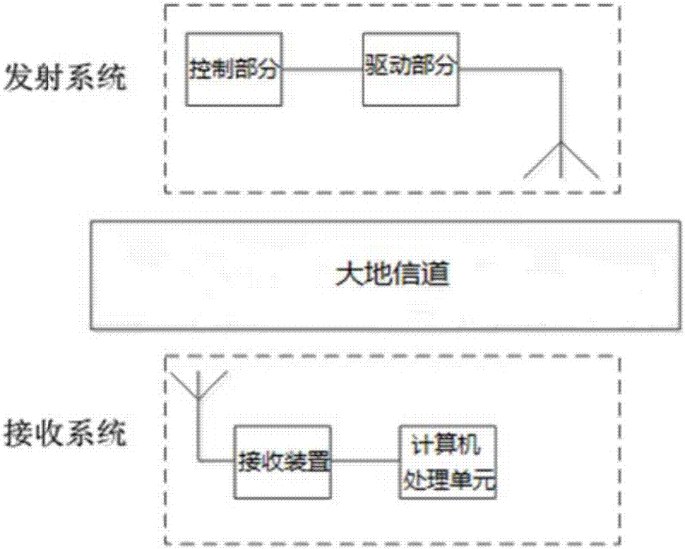 Highway tunnel very-low-frequency through-earth communication and positioning integrated system