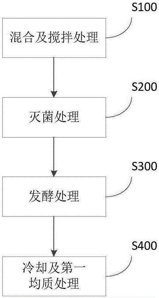 Yoghourt and preparation method thereof