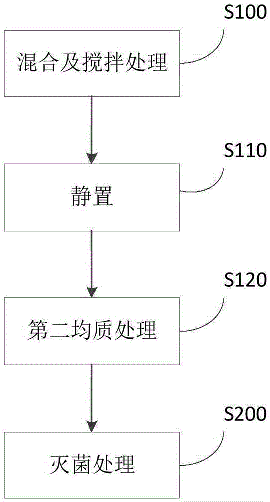 Yoghourt and preparation method thereof