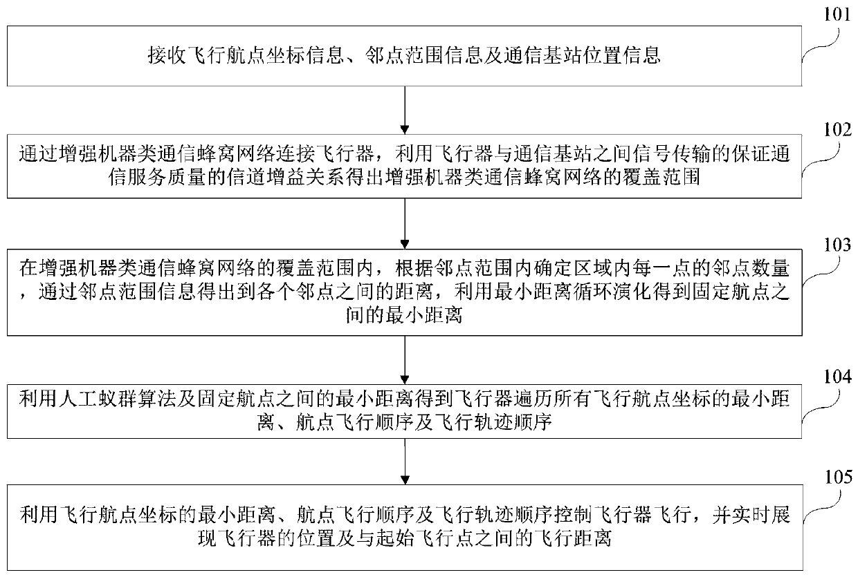 A method and system for controlling flight based on cellular network