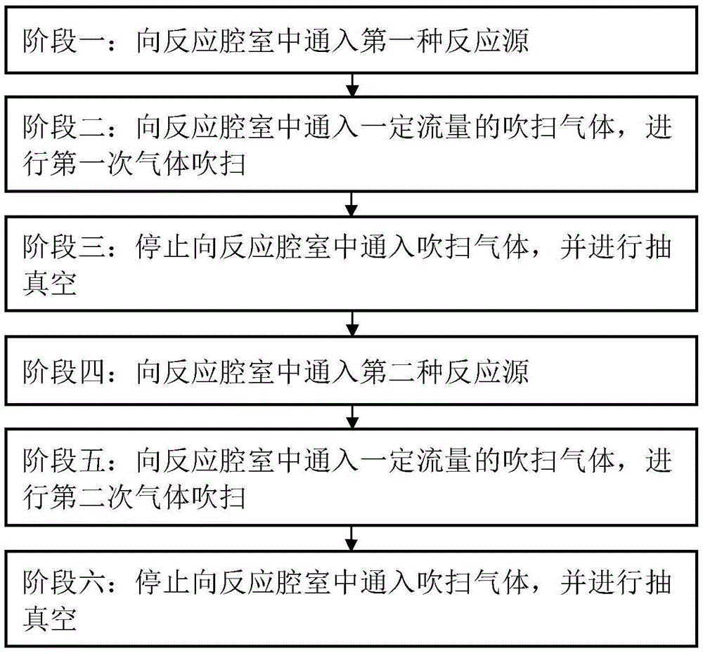 Realization method for film preparation by applying atomic layer deposition technology