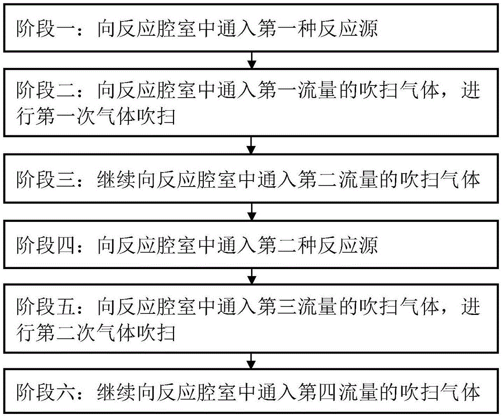 Realization method for film preparation by applying atomic layer deposition technology