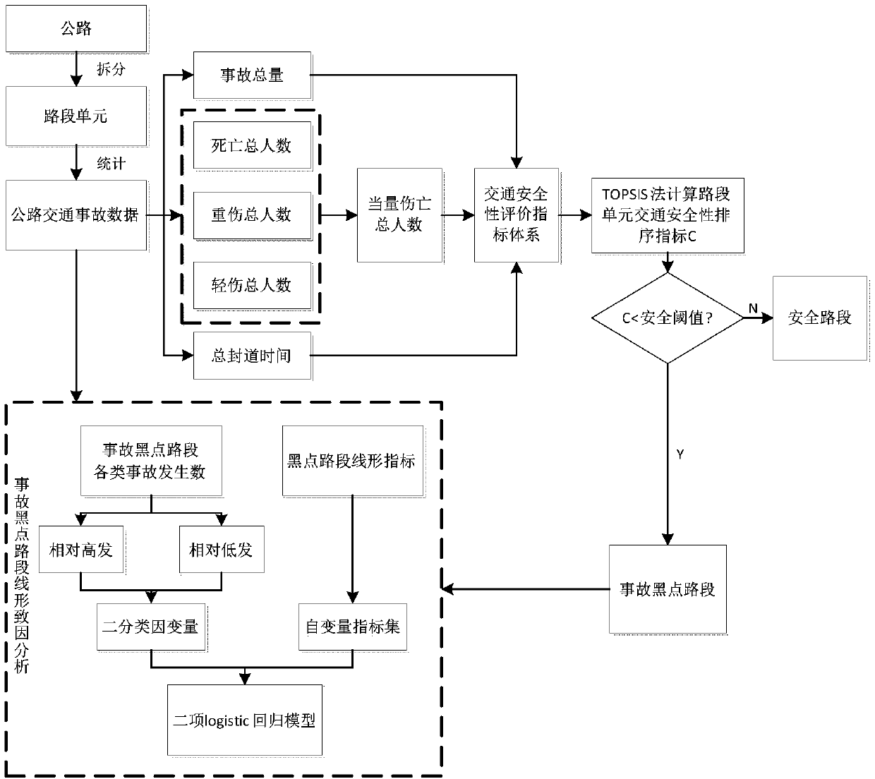 Road black spot linear cause analysis method based on binary Logistic regression