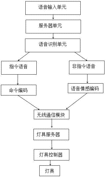 Intelligent lamp control system and control method based on voice recognition and emotion