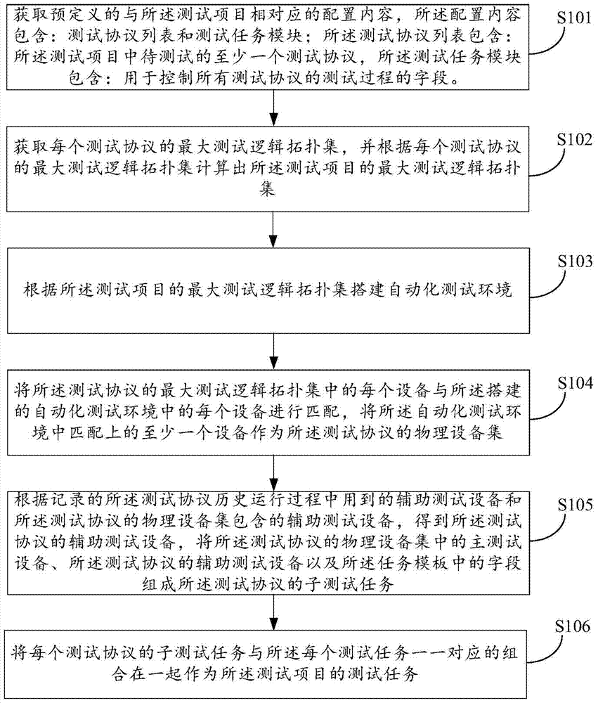 Method and equipment for creating test task