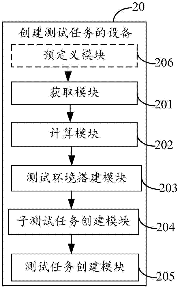 Method and equipment for creating test task