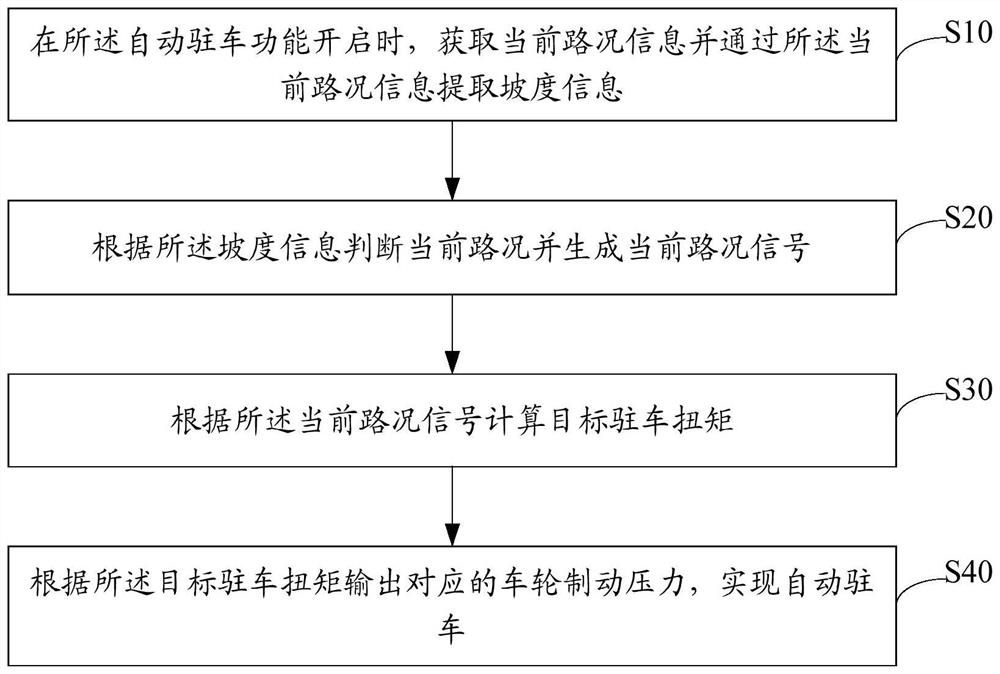 Automatic parking method, device, equipment and storage medium