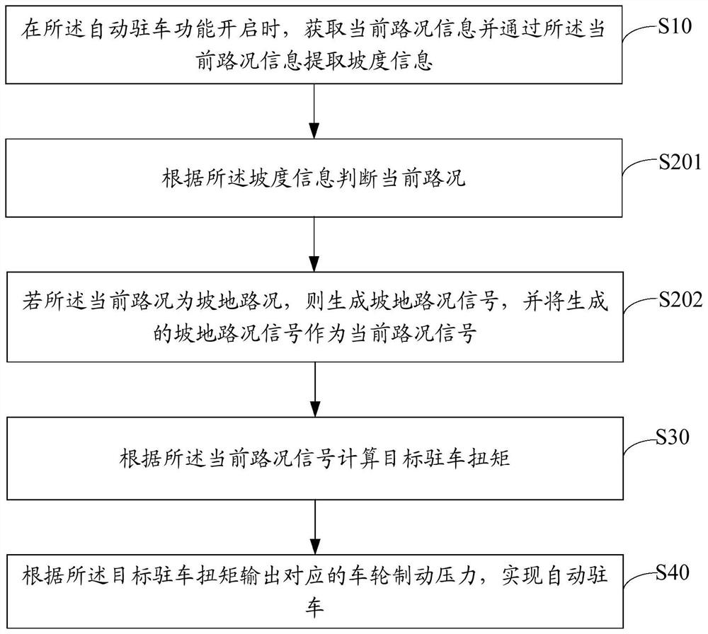 Automatic parking method, device, equipment and storage medium