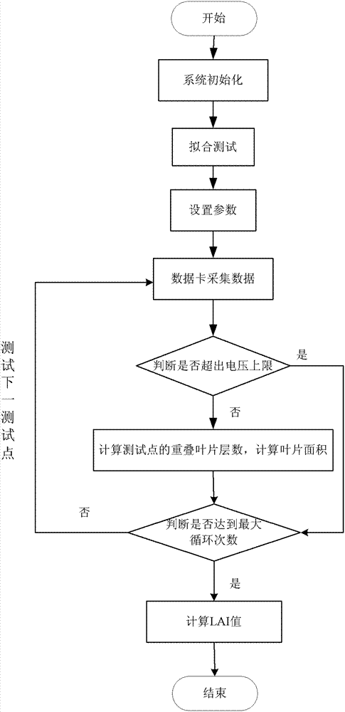 Method and device for determining leaf area index