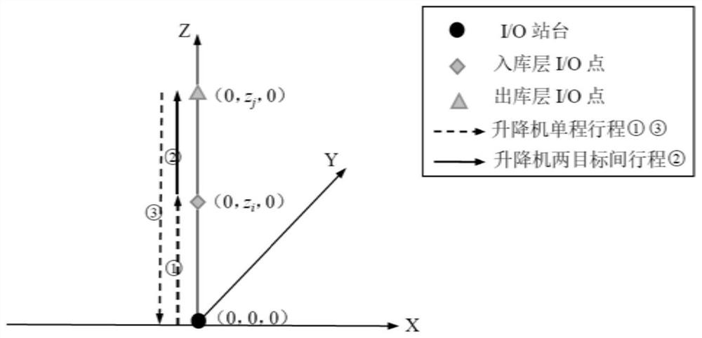 A resource allocation optimization method for a four-way shuttle-type intensive storage system