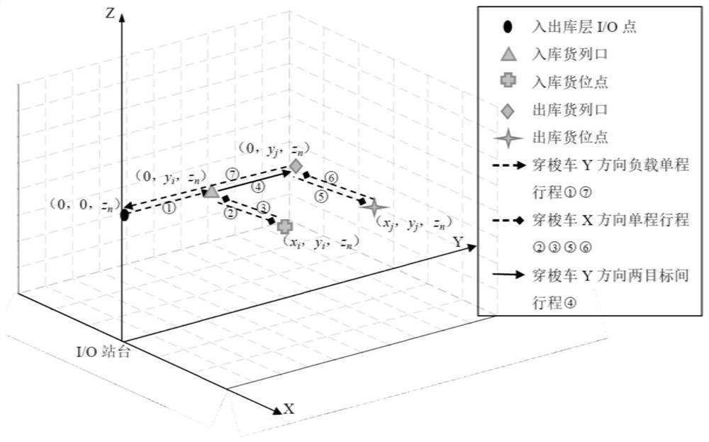 A resource allocation optimization method for a four-way shuttle-type intensive storage system