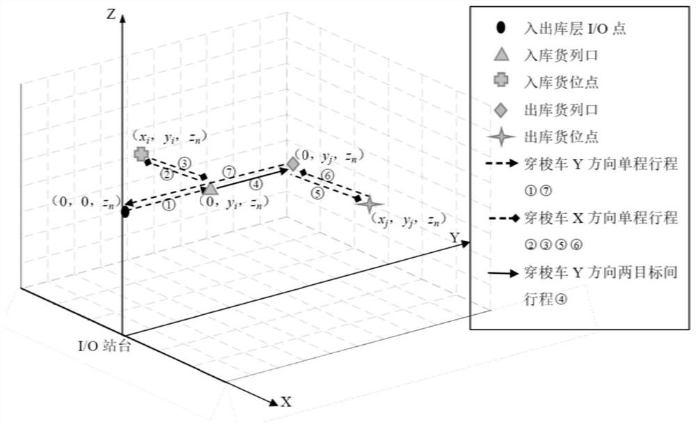 A resource allocation optimization method for a four-way shuttle-type intensive storage system