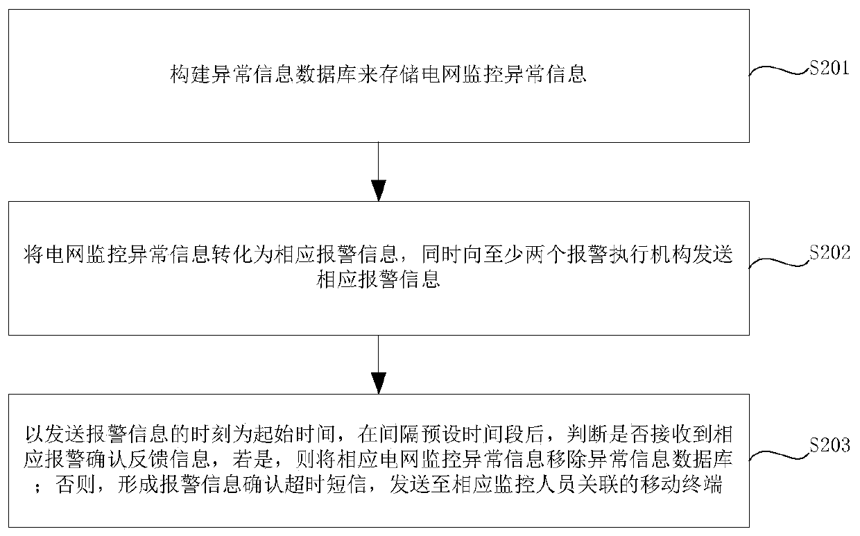 Power grid monitoring abnormal information processing method and system