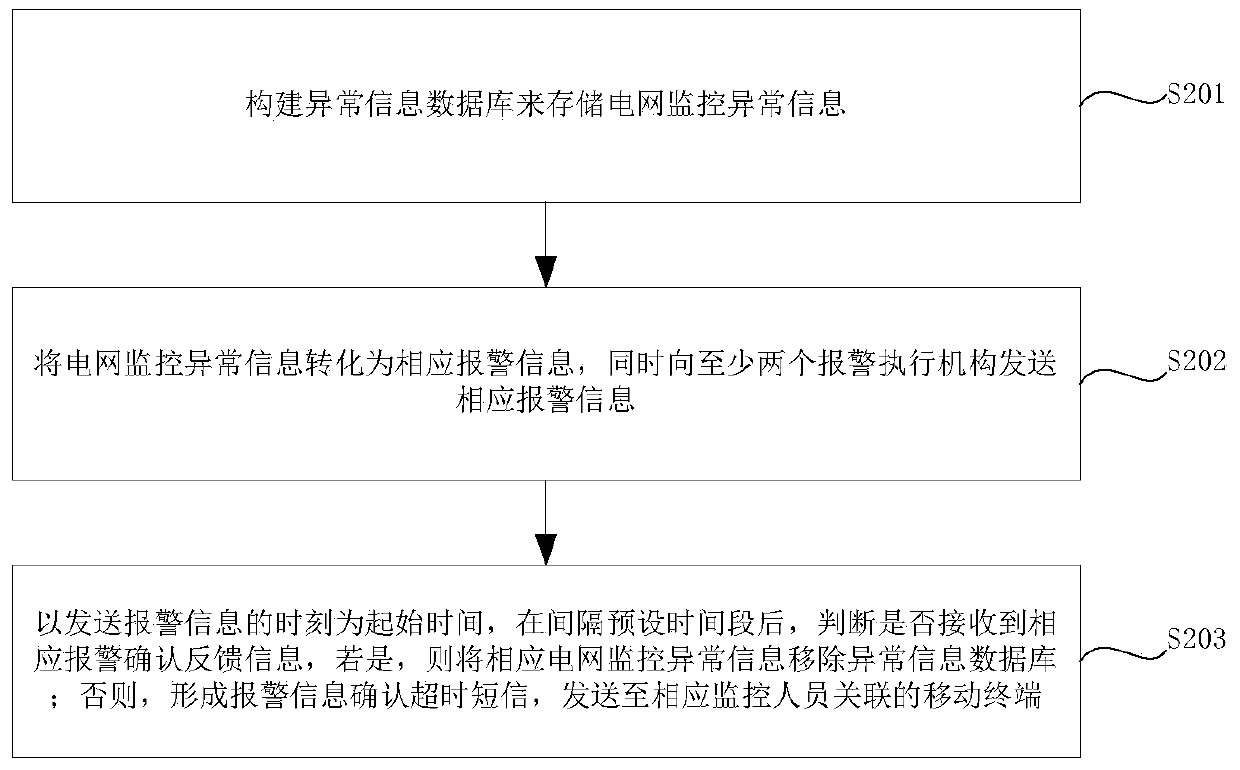 Power grid monitoring abnormal information processing method and system