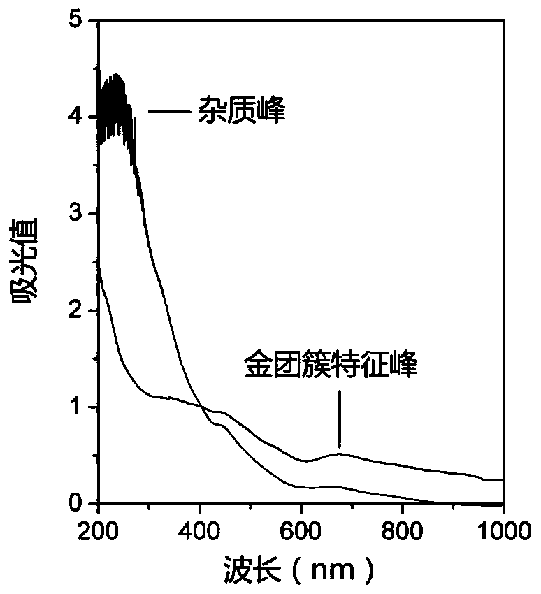 Gold-cluster rapid purification method based on ultrafiltration