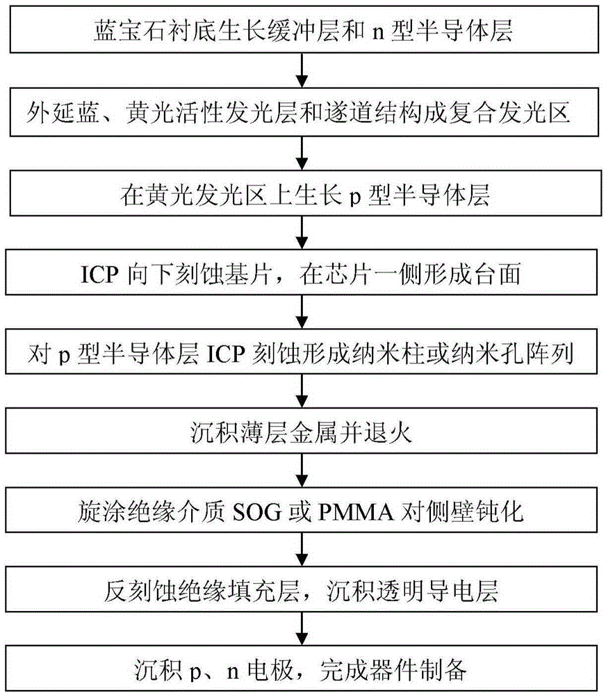 Single-chip white light LED for visible light communication and preparation method therefor