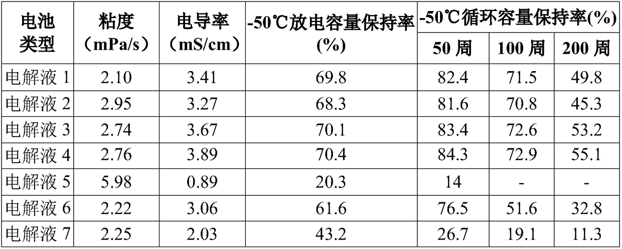 Superlow-temperature lithium ion battery electrolyte and lithium ion battery using same