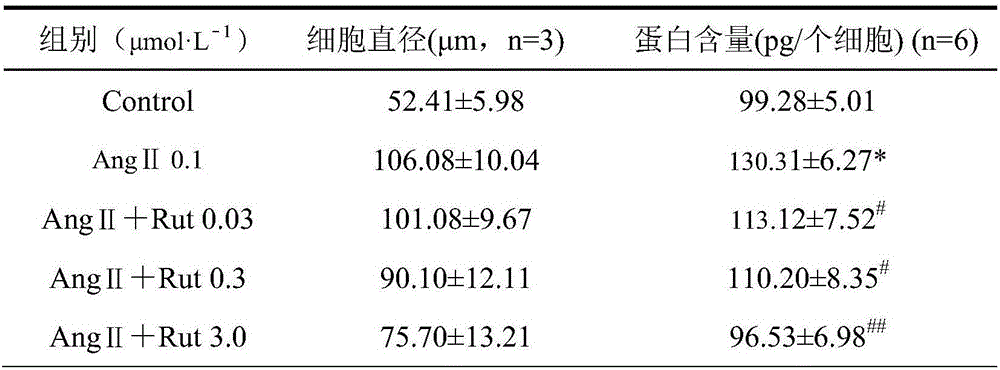 Application of rutaecarpine