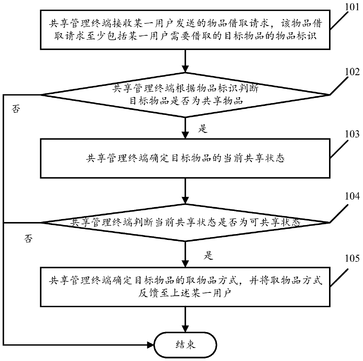 Sharing control method of shared articles and sharing management terminal