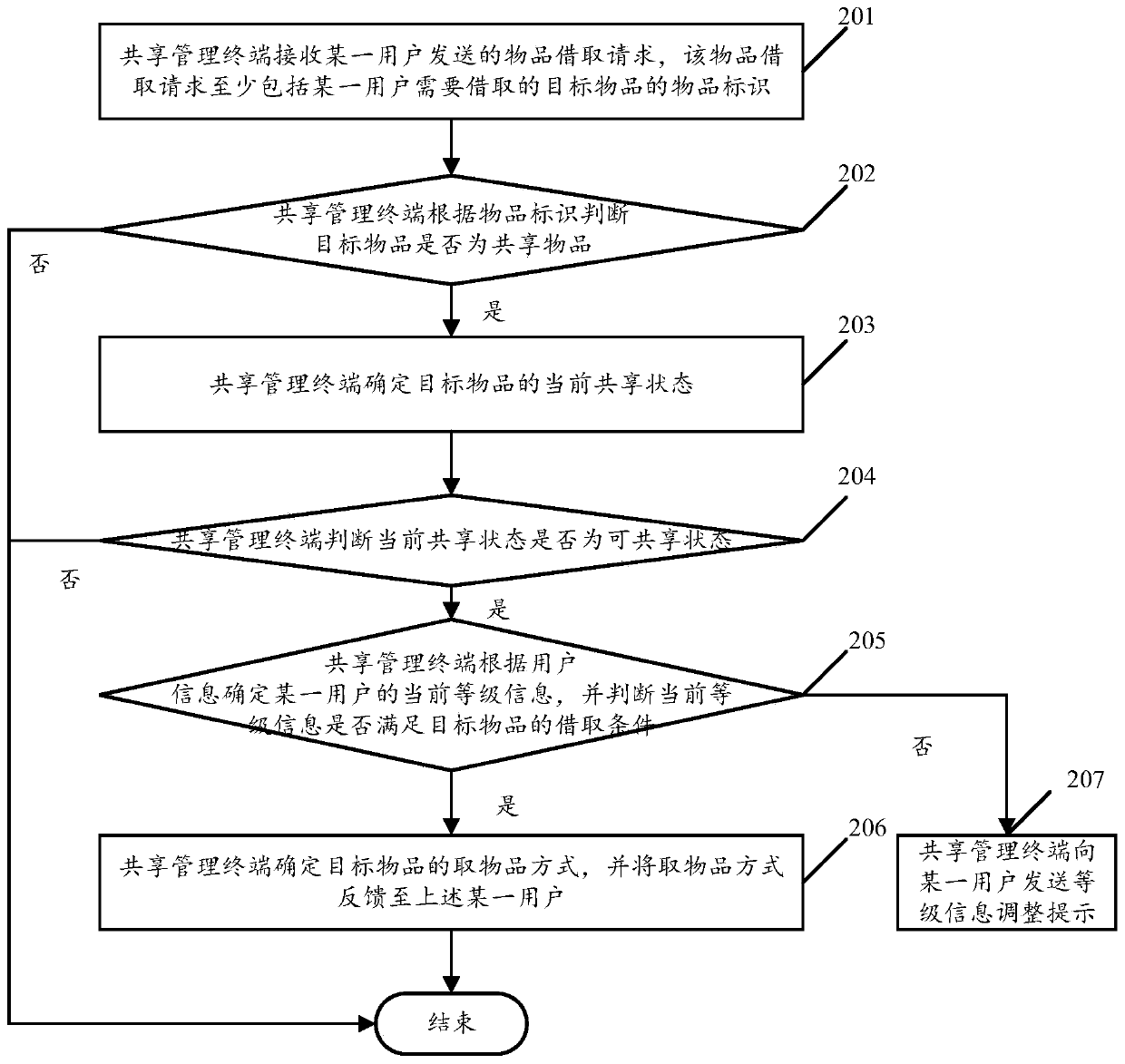 Sharing control method of shared articles and sharing management terminal