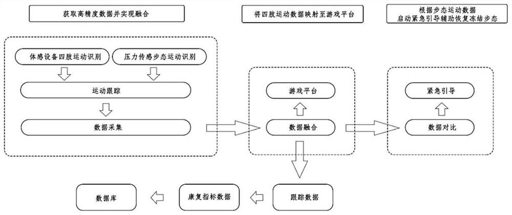 Early-and-middle-stage Parkinsons disease home movement somatosensory rehabilitation training system