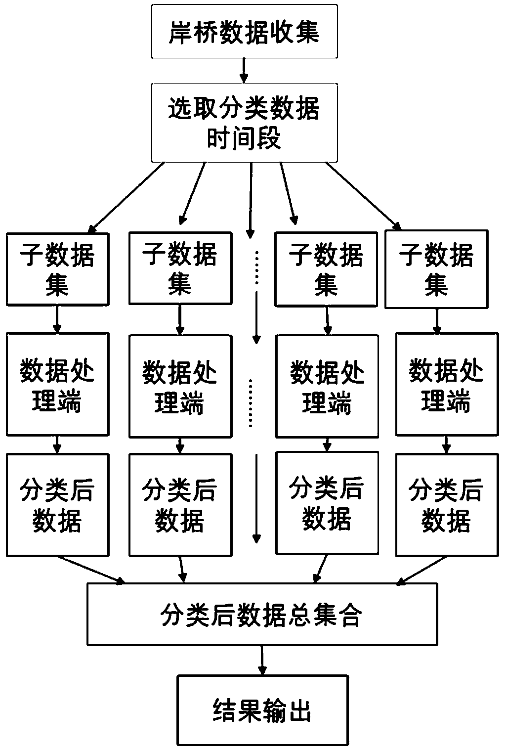 Mechanical working state fault classification method for port quay crane based on decision tree algorithm