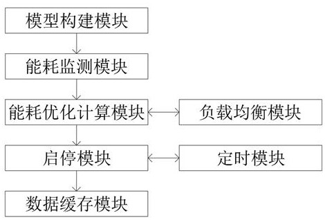 Energy-saving and consumption-reducing system based on cloud computing server and compensation method thereof