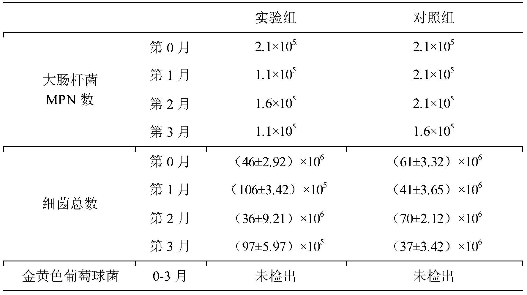 Dog food capable of improving antioxidant ability and intestinal health conditions of dogs and preparation method thereof