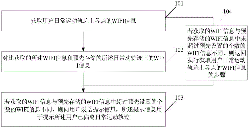 Method and device for determining user motion trajectory