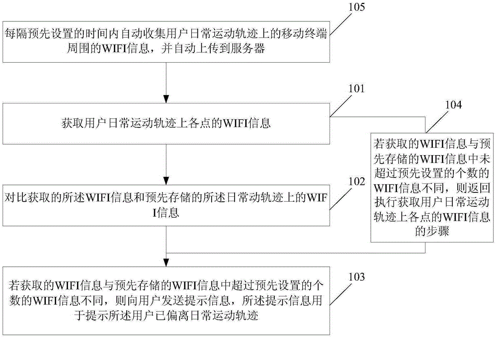 Method and device for determining user motion trajectory