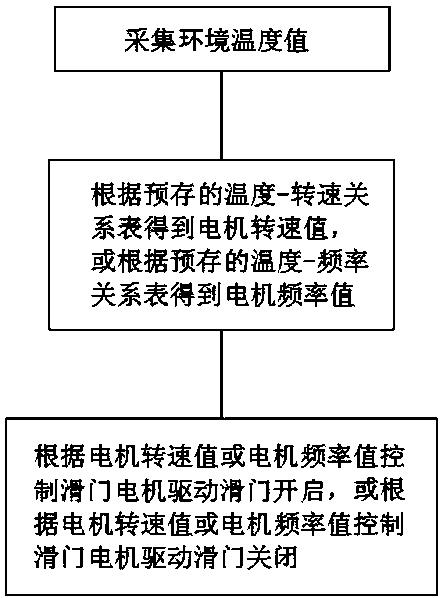 Projector sliding door motor control method and control apparatus