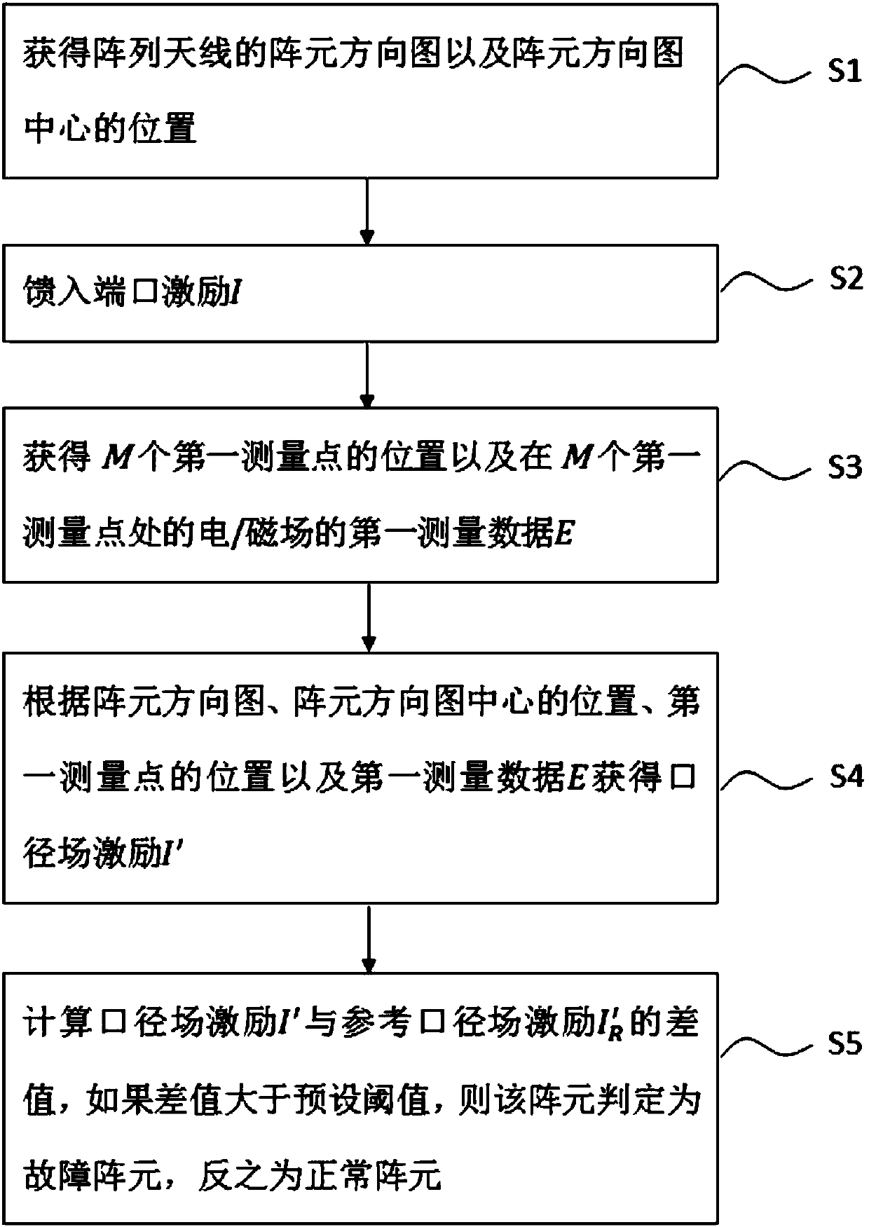 Array antenna diagnostic method, equipment, system and computer readable storage medium