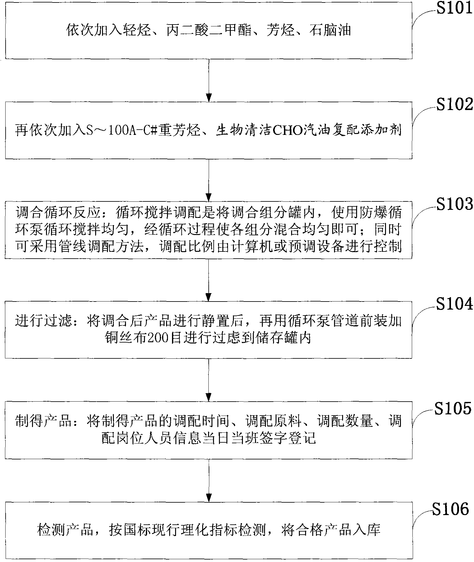 Formula and preparation method of novel PM (particulate matter) clean biological CHO motor gasoline