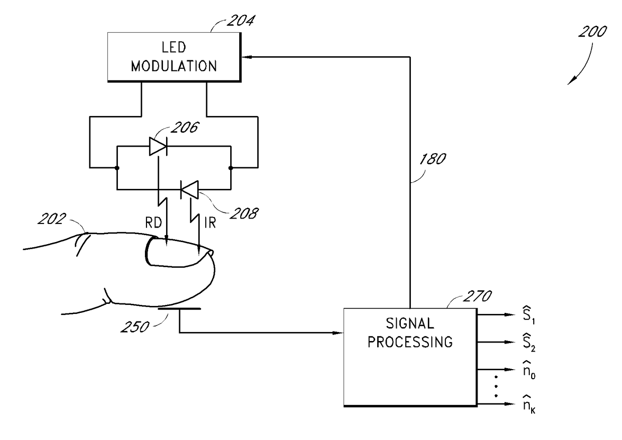 Method and apparatus for calibration to reduce coupling between signals in a measurement system