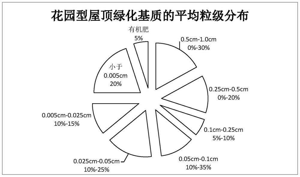 Garden type roof greening matrix and manufacturing method thereof