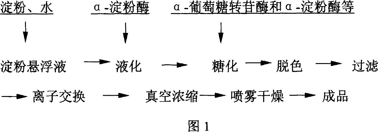 Method for controlling molecular weight distribution of starch sugar