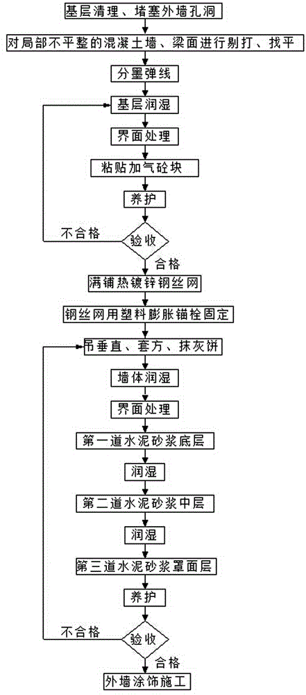 Outer wall autoclaved aerated concrete self heat insulation system same material thermal bridge treatment construction method