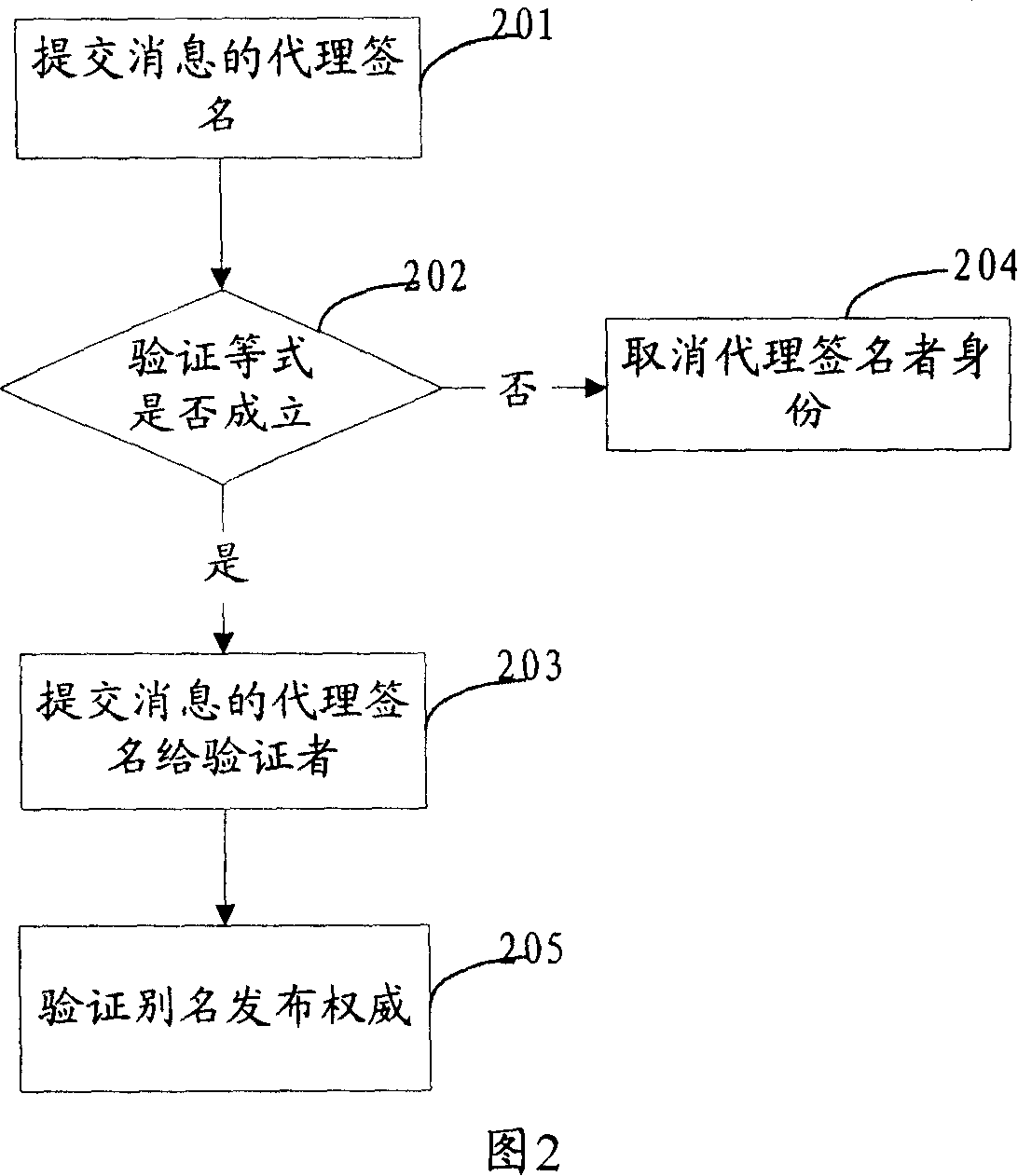 Method and system for agent signature