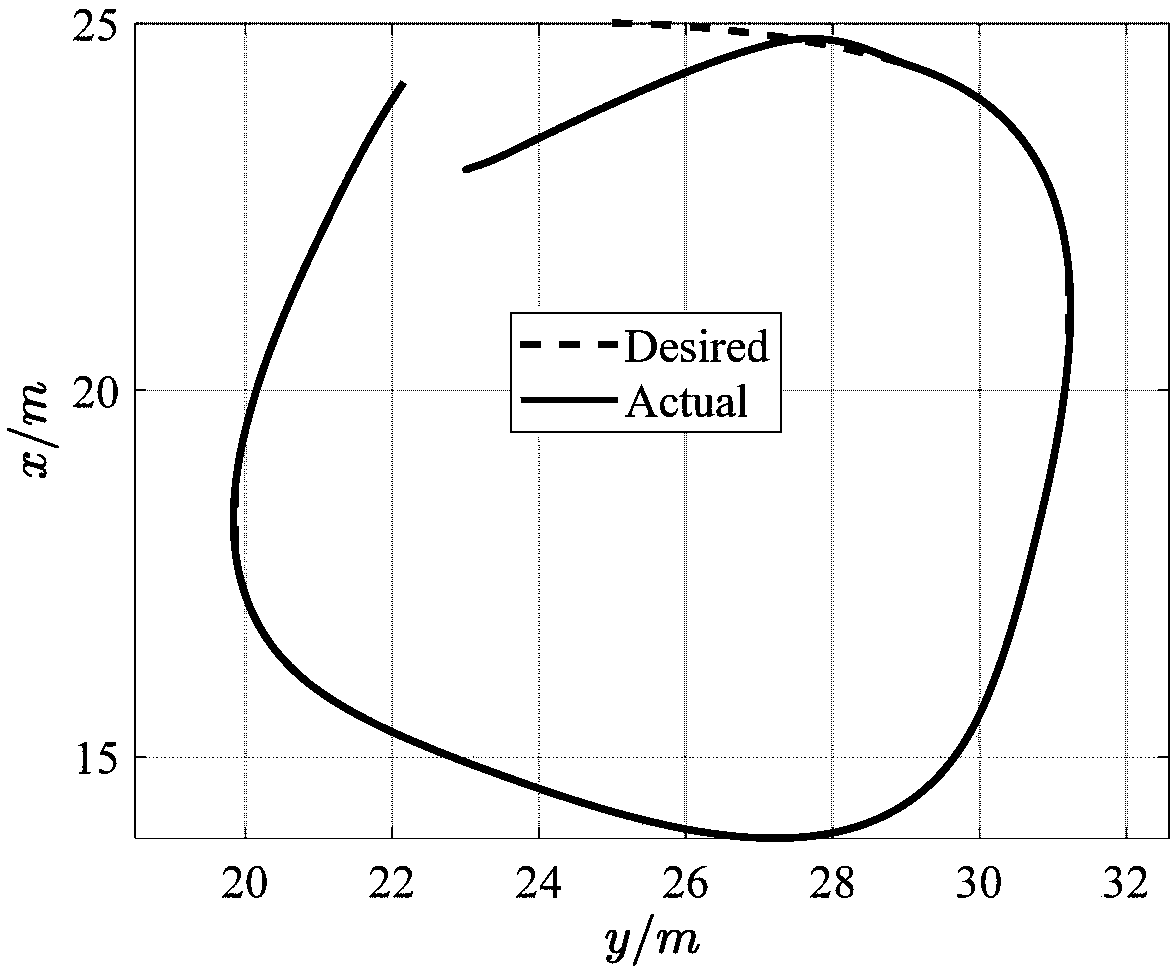 Unmanned surface ship track tracking method based on actuator faults