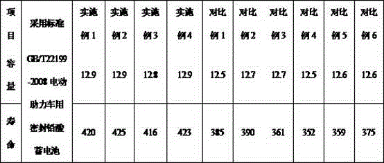 Positive lead paste for lead-acid storage battery and preparation method of positive lead paste