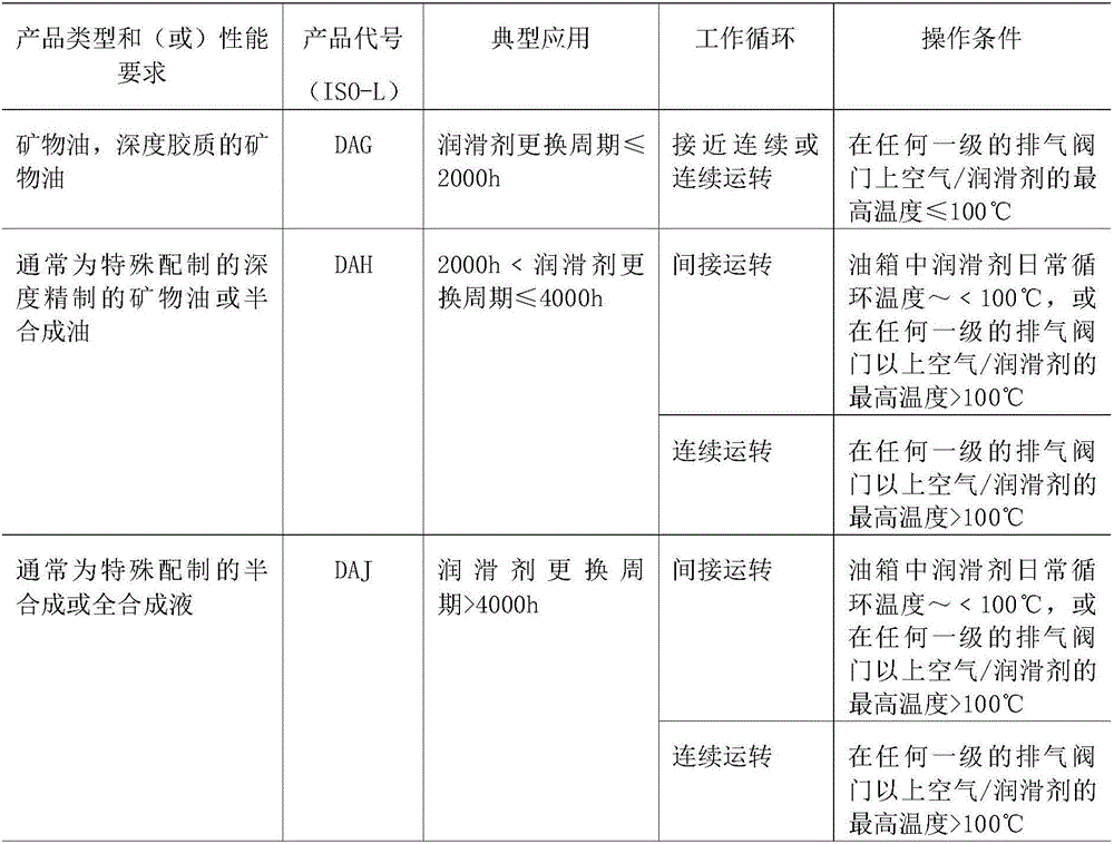 Totally-synthesized DAJ heavy-load screw air compressor oil composition