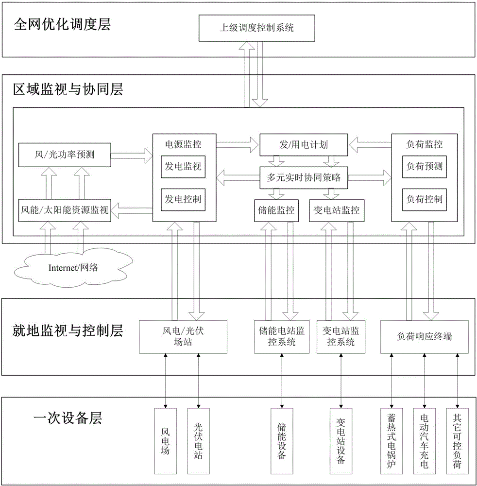 New-energy-consumption-based source-grid-load coordination control method and system