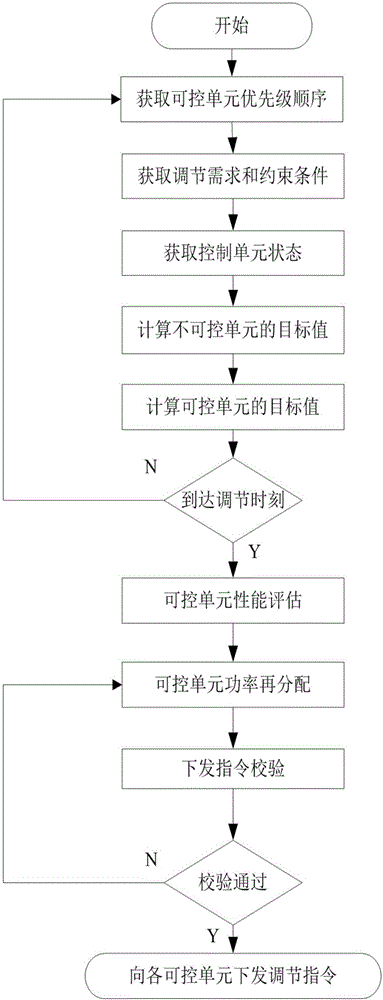 New-energy-consumption-based source-grid-load coordination control method and system