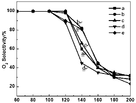 Preparation method of copper cerium catalyst with high dispersion of active species